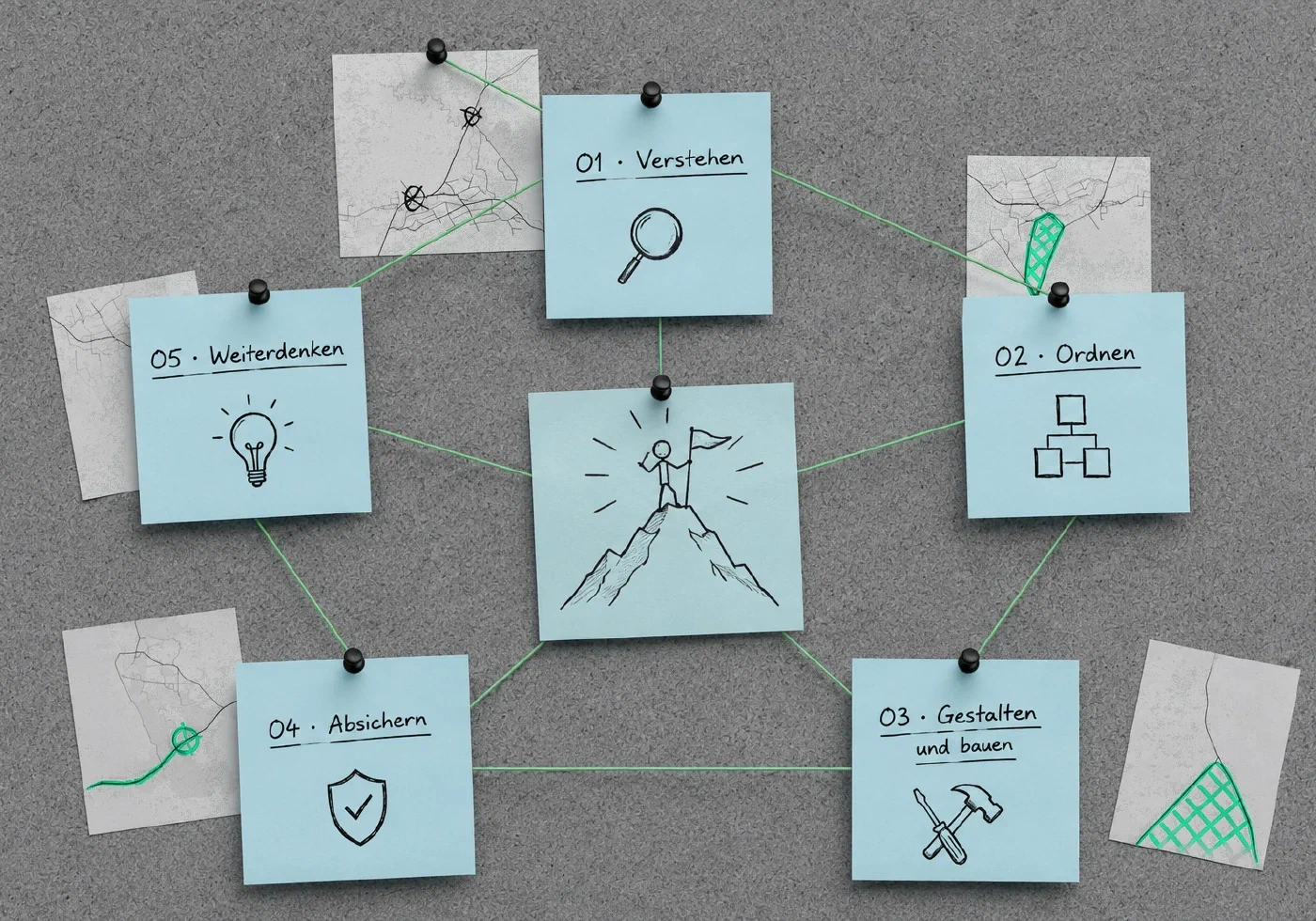 Fünf beschriftete Karten zeigen die Schritte Verstehen, Ordnen, Gestalten und bauen, Absichern und Weiterdenken; grüne Fäden verbinden sie mit Karten und einem gemeinsamen Zielbild.
